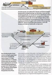 Güterverkehr auf der Modelleisenbahn, Planung   Bau NEU