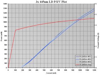 2W 445nm Blue Diode in Module W/Leads & G 2 Lens