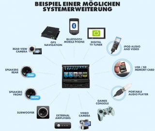 Zoll Meos RDS Autoradio DVD/CD//IPOD/USB/SD Bluetooth TFT